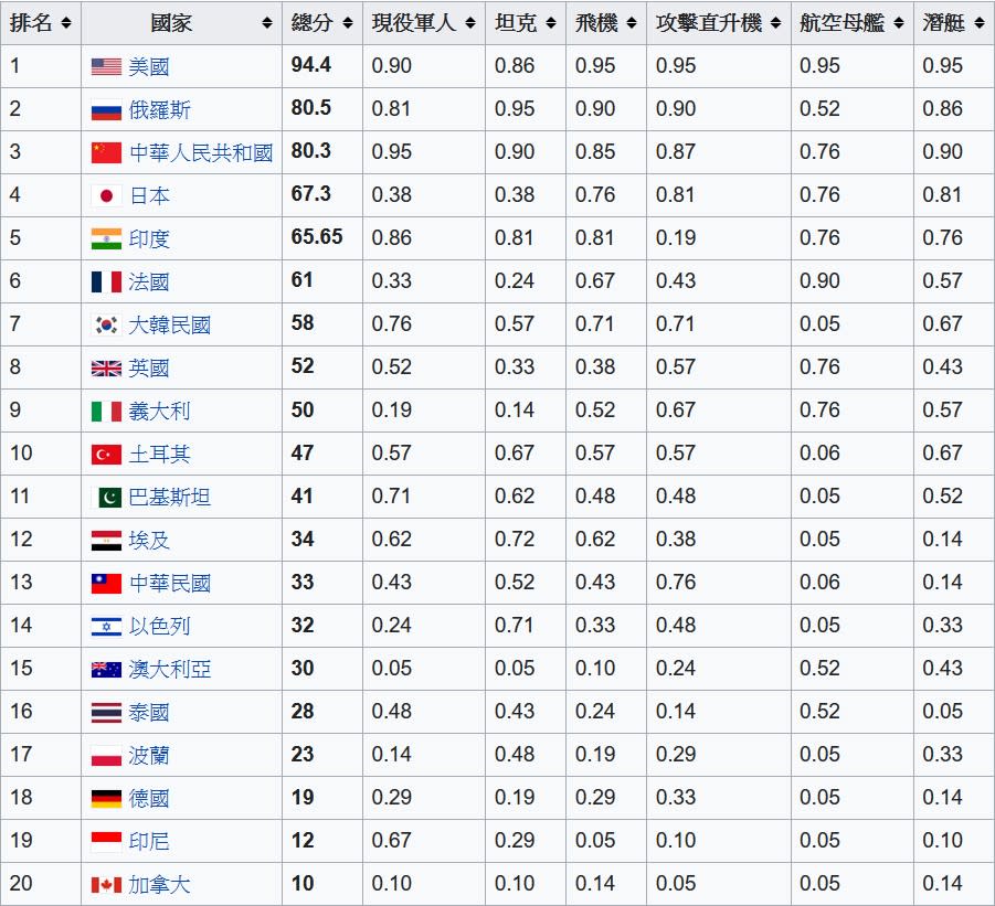 網友發現瑞士信貸的國家軍力強度指數列表中，台灣名列前茅。（圖／翻攝自維基百科）