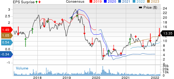 ProPetro Holding Corp. Price, Consensus and EPS Surprise