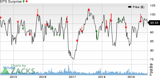 Fomento Economico Mexicano S.A.B. de C.V. Price and EPS Surprise