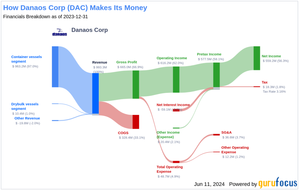 Danaos Corp's Dividend Analysis