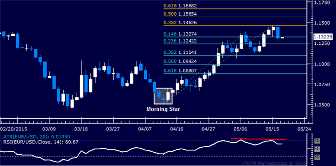 EUR/USD Technical Analysis: Euro Drops Most in 2 Months