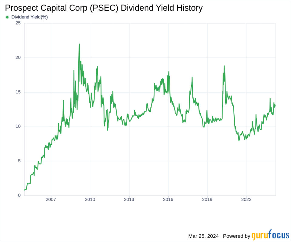 Prospect Capital Corp's Dividend Analysis