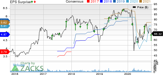 EMCOR Group, Inc. Price, Consensus and EPS Surprise