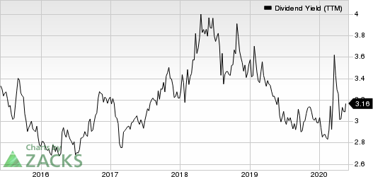 KimberlyClark Corporation Dividend Yield (TTM)