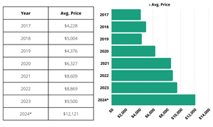 Data gathered by TicketSmarter.