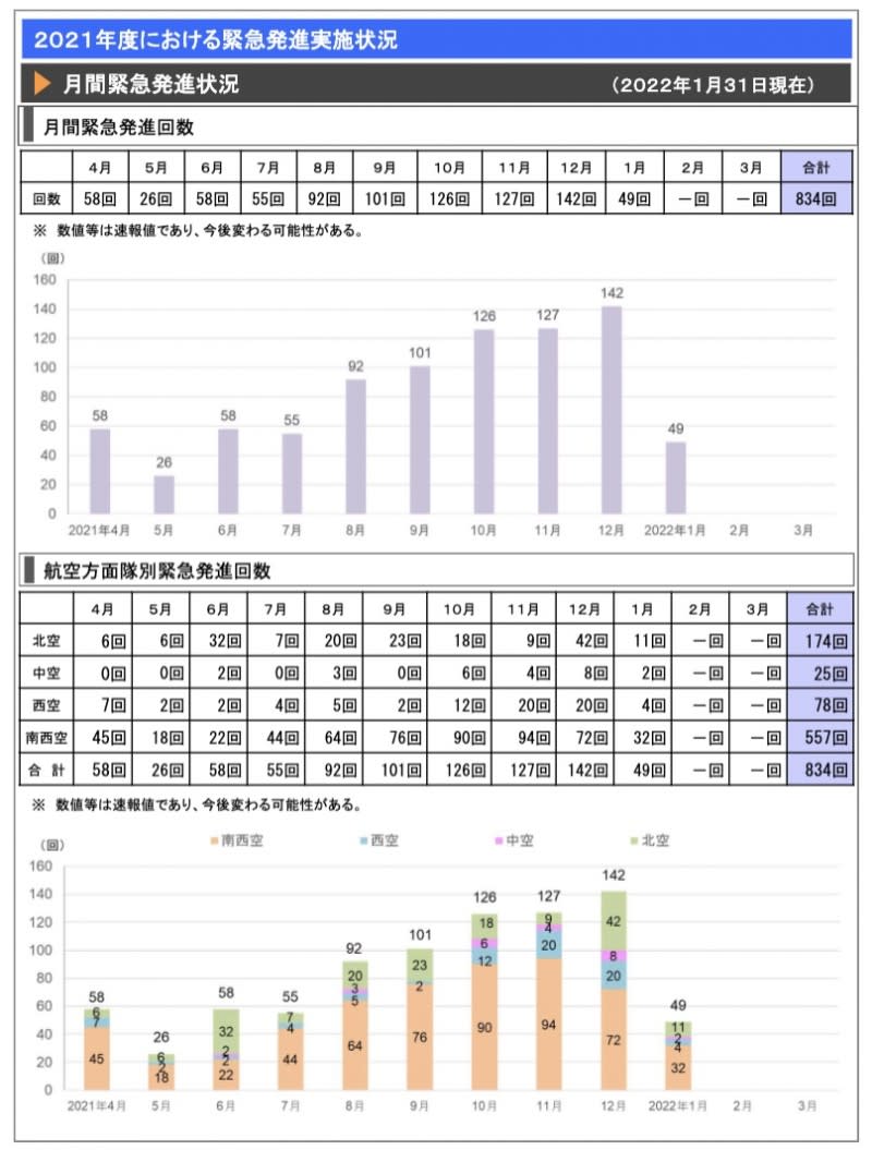 日本防衛省統合幕僚監部公布的緊急升空統計一覽。（防衛省官網）