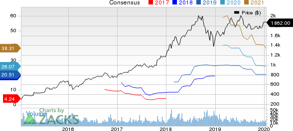 Amazon.com, Inc. Price and Consensus