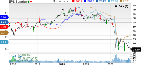 Royal Dutch Shell PLC Price, Consensus and EPS Surprise