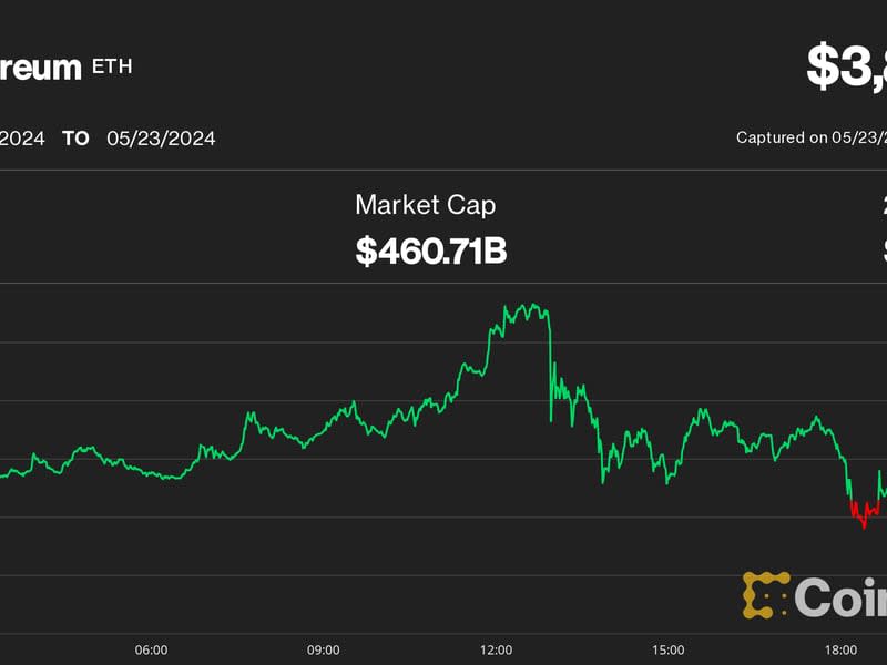 Ether (ETH) price on May 23 (CoinDesk)