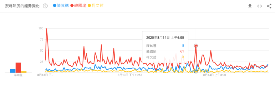 今天上午6時，韓國瑜的網路聲量就有61點，陳其邁有5點，柯文哲則有3點。   圖：翻攝自Google trend