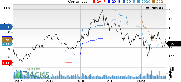 F5 Networks, Inc. Price and Consensus