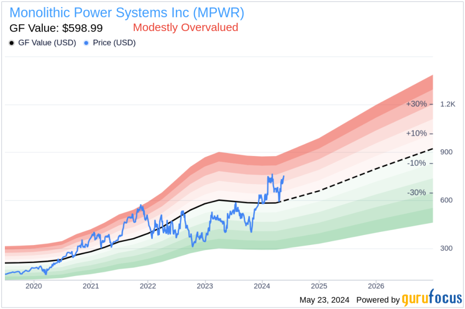 Insider Sell: Director Jeff Zhou Sells Shares of Monolithic Power Systems Inc (MPWR)