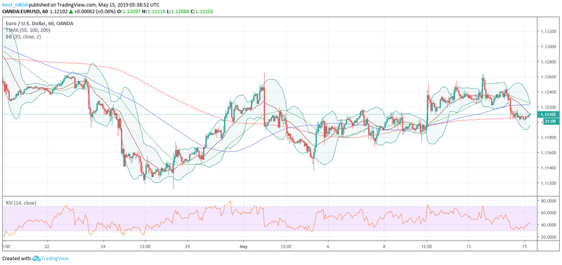 EURUSD 60 Min 15 May 2019