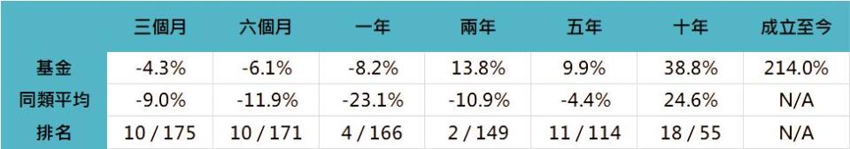 資料來源：Lipper，「鉅亨買基金」整理，資料日期：2022/10/31，以美元計算。同類為理柏台灣分類中環球平衡之主級別基金，基金為富蘭克林坦伯頓全球投資系列-穩定月收益基金，基金成立日為1999/7/1。此資料僅為歷史數據模擬回測，不為未來投資獲利之保證，在不同指數走勢、比重與期間下，可能得到不同數據結果。投資人因不同時間進場，將有不同之投資績效，過去之績效亦不代表未來績效之保證。