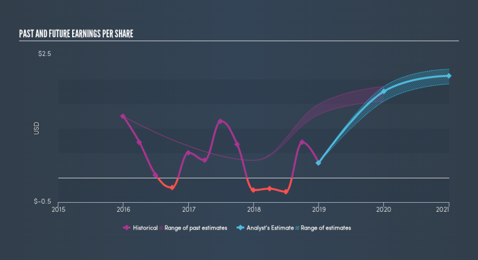 NasdaqGS:STFC Past and Future Earnings, March 12th 2019