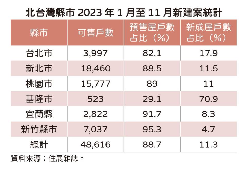 根據住展雜誌統計，今年截至11月底，北台灣新建案累計釋出的可售戶數約4萬8616戶，而預售屋就有4萬3113戶，占比達88.7%。住展雜誌提供