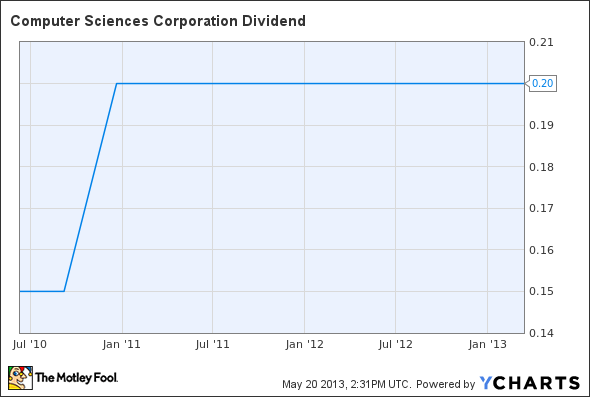 CSC Dividend Chart