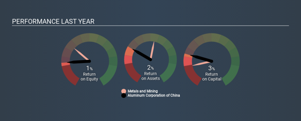 SEHK:2600 Past Revenue and Net Income, January 18th 2020