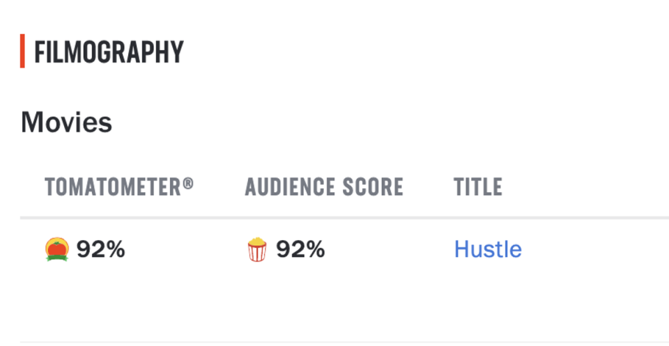 ‘Hustle’ is a rare Adam Sandler film that everyone is enjoying (Rotten Tomatoes)