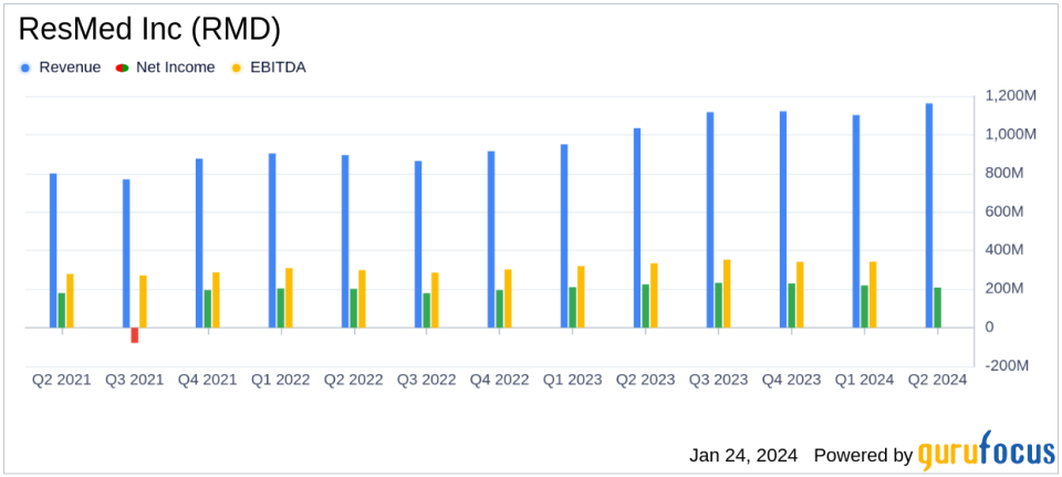 ResMed Inc (RMD) Reports Solid Revenue Growth in Q2 FY2024 Amidst Expanding Global Market Presence