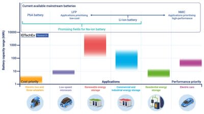 Promising fields of applications for sodium-ion batteries. Source: IDTechEx - “Sodium-ion Batteries 2023-2033: Technology, Players, Markets, and Forecasts”