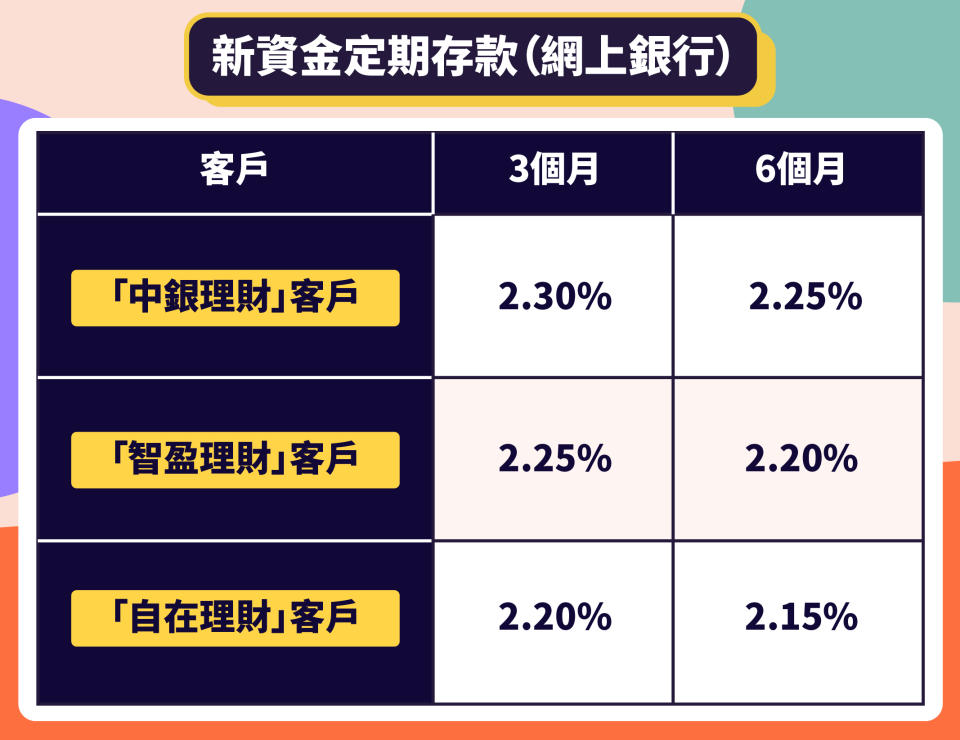 【好過收租】2020銀行定期懶人包 邊間最高息？一千蚊本金做定期？