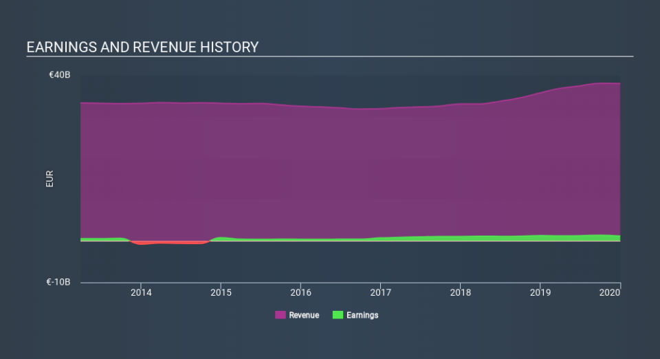 ENXTPA:EN Income Statement, February 26th 2020