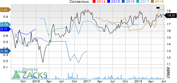 Top Ranked Income Stocks to Buy for July 5th