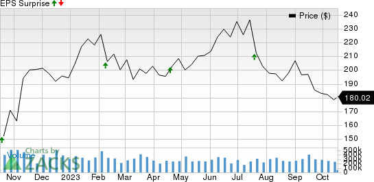 Equifax, Inc. Price and EPS Surprise