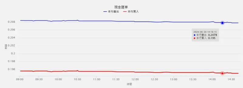 ▲台銀牌告價在今（20）日下午2點16分時，日圓現鈔賣出價再度看到「0.2078」元。（圖／翻攝台銀）