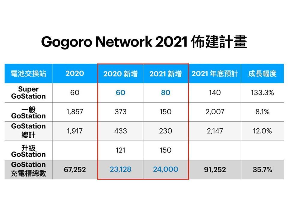 今年新增 23,128 個電池充電槽位，明年預計再新增 24,000 個。電池充電槽位在六都與非六都比例為 80% 比 20%，與用戶數分佈呈正比。