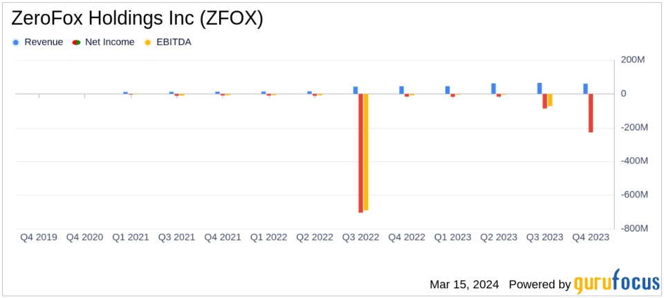 ZeroFox Holdings Inc (ZFOX) Reports Fiscal Year 2024 Results: Records Annual Recurring Revenue Growth Amidst Goodwill Impairment