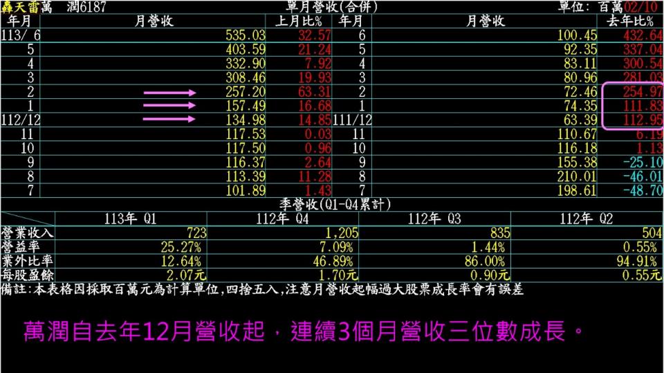 本圖係由精誠資訊 轟天雷提供