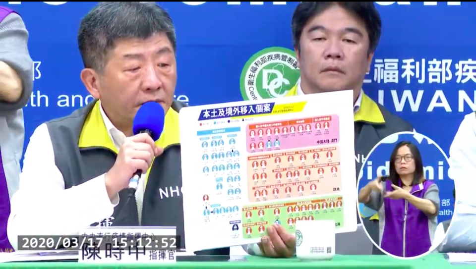 <p>Chief Commander Chen Shih-chung (陳時中) holds a sign indicating all cases, imported and domestic, at a press conference on March 17, 2020.</p>
