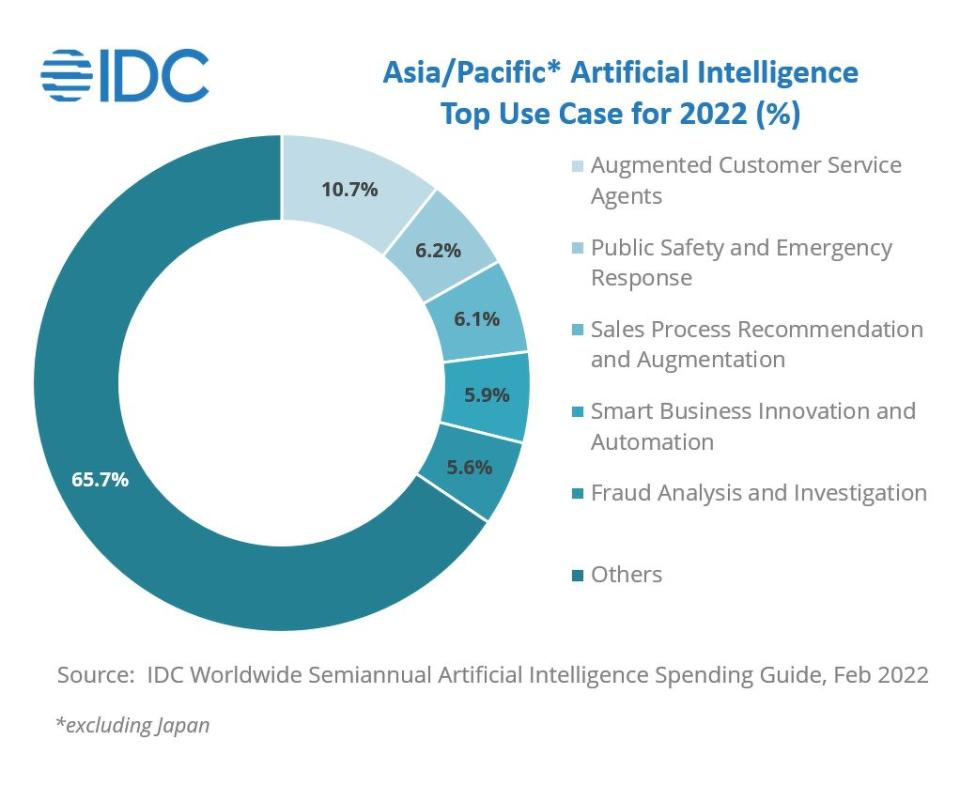 IDC forecast for Asia Pacific's AI speding