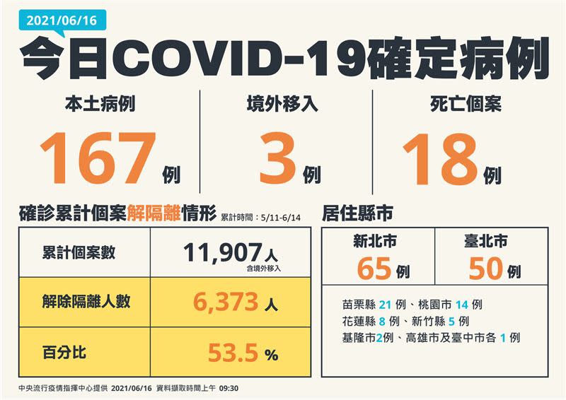 6月16日公布國內新增167例COVID-19本土確定病例。（圖／指揮中心提供）