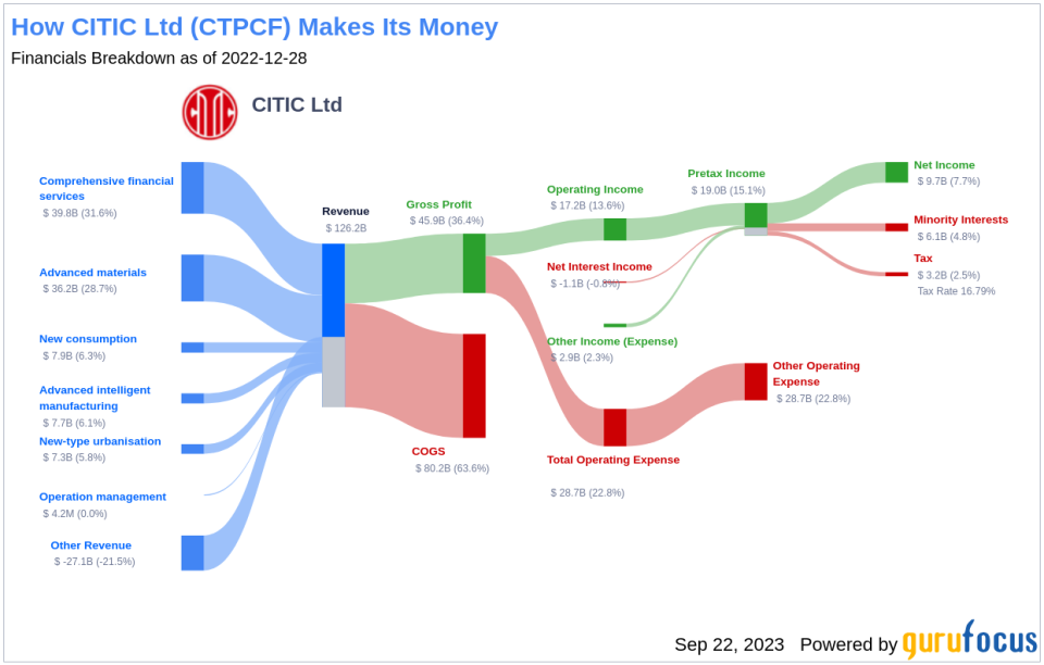 Delving into CITIC Ltd's Dividend Performance: A Comprehensive Analysis