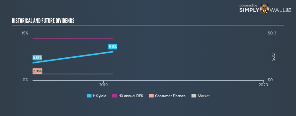 NasdaqGM:HX Historical Dividend Yield January 22nd 19