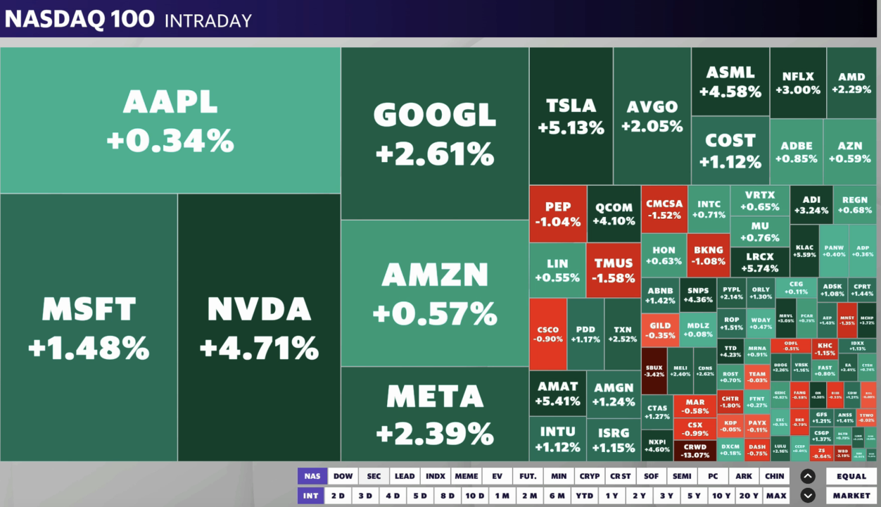 Tech shares led the gains on Monday, July 22, 2024