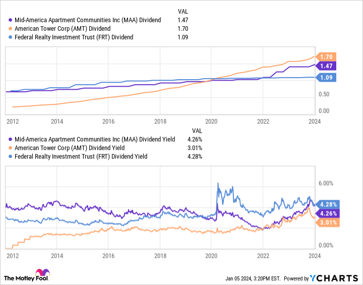 MAA Dividend Chart