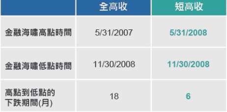 資料來源：Bloomberg。全高收採用LG30TRUH指數，短高收採用H26975US指數