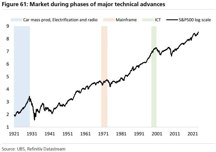 Stock market bubbles since 1921