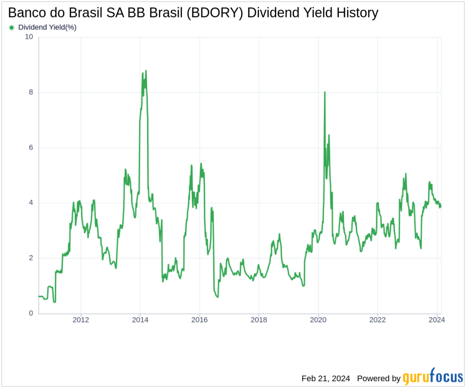 Banco do Brasil SA BB Brasil's Dividend Analysis