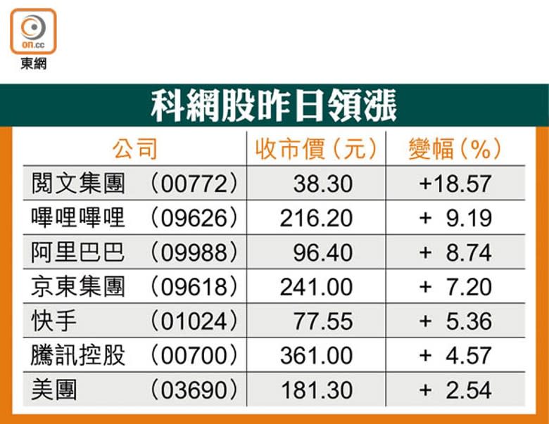 科網股昨日領漲