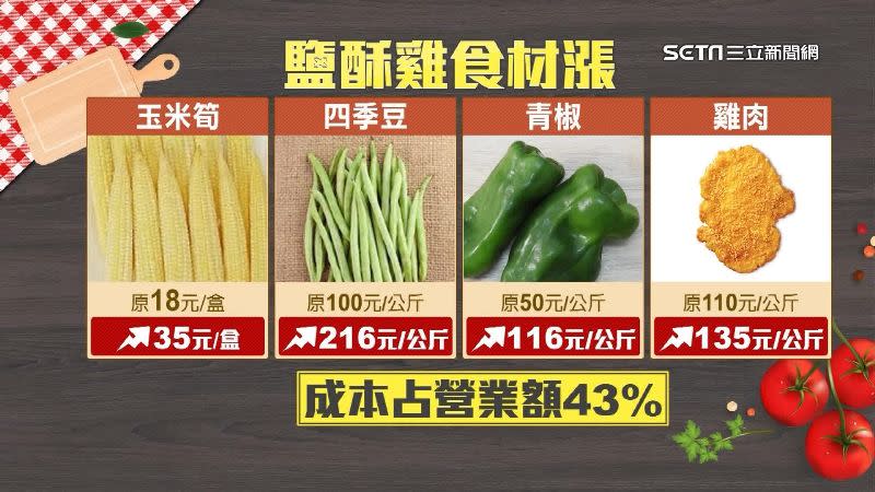 鹽酥雞食材漲價，成本就占了營業額的43%。