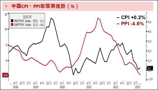 資料來源：Bloomberg；資料時間：2023/06/09。