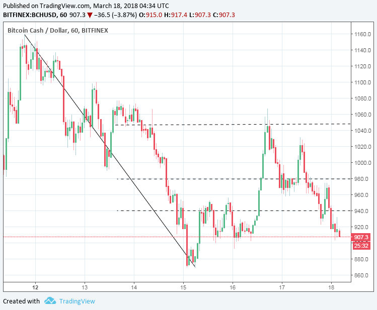 BCH/USD 18/03/18 Hourly Chart