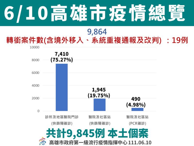 ▲6月10日高雄市疫情總覽。（圖／高市府提供）