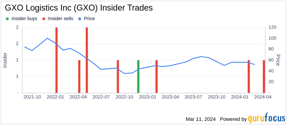 Director Gena Ashe Sells 18,107 Shares of GXO Logistics Inc (GXO)