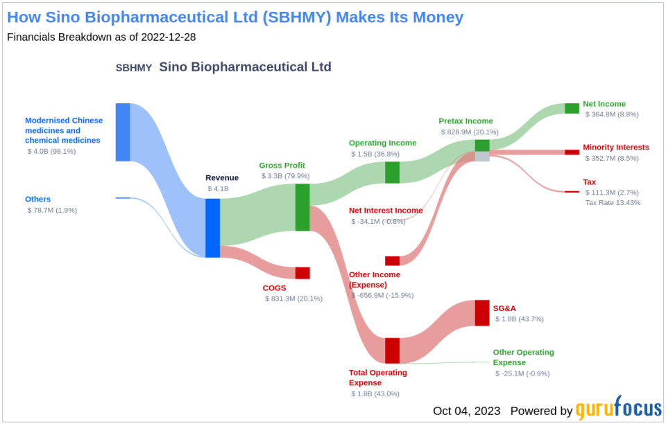Insights into Sino Biopharmaceutical Ltd's Dividend Performance